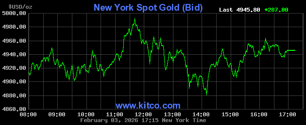 Live New York gold Chart