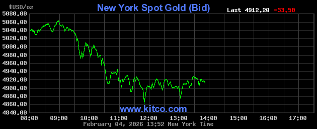 Live New York gold Chart