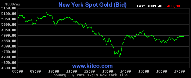 Live New York gold Chart