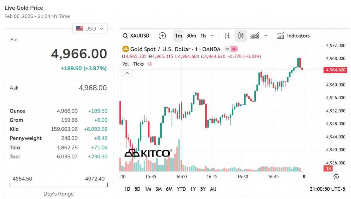 Giá vàng hôm nay 6/2: Vàng nhẫn giảm mạnh nhất gần 6 triệu đồng/lượng