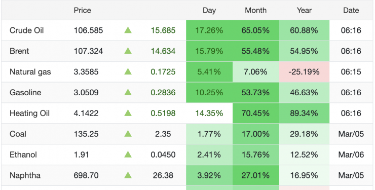 Giá xăng dầu hôm nay 9/3: Tăng thẳng đứng, chính thức vượt mốc 100 USD/thùng - 1