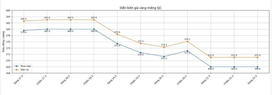 Ở phân khúc vàng nhẫn, Tập đoàn DOJI niêm yết giá ở mức 168,1–171,1 triệu đồng/lượng (mua vào – bán ra), giảm 11,5 triệu đồng/lượng so với tuần trước. 