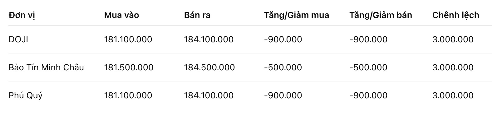 Giá vàng nhẫn trơn tại một số đơn vị kinh doanh. Đơn vị: đồng/lượng. Bảng: Khương Duy