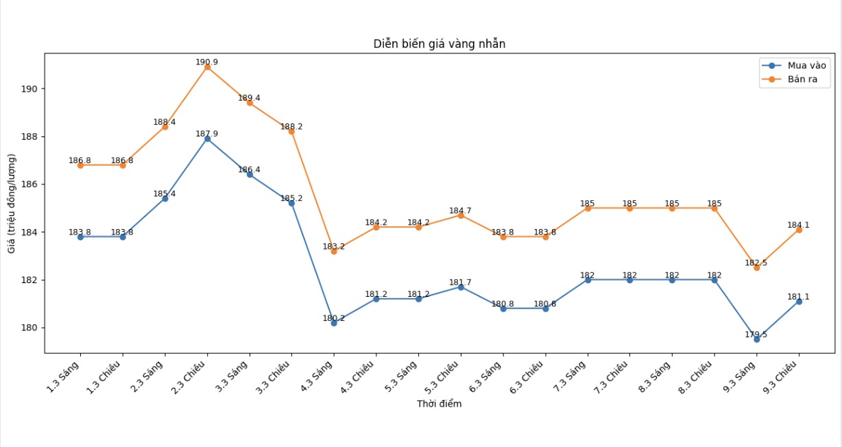 Diễn biến giá vàng nhẫn những phiên giao dịch gần đây. Biểu đồ: Khương Duy