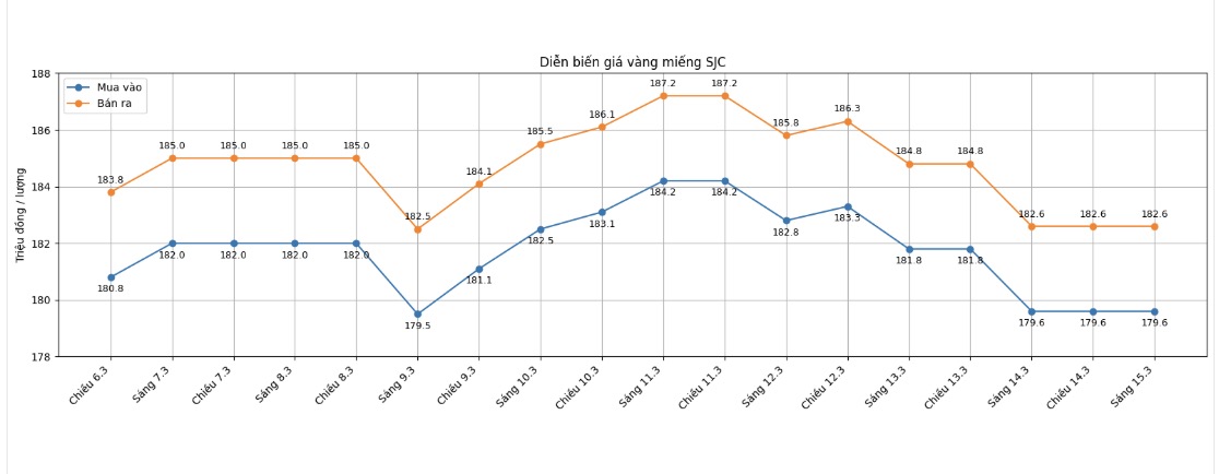 Diễn biến giá vàng miếng SJC những phiên gần đây. Biểu đồ: Phan Anh