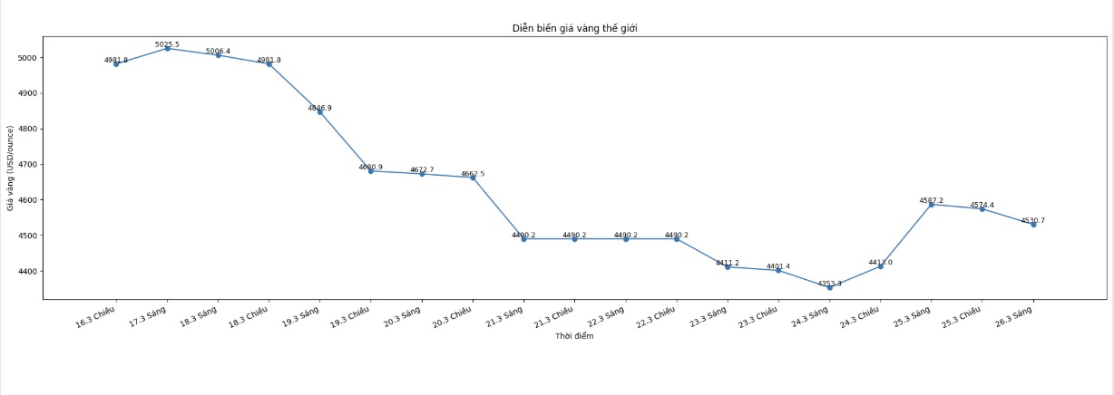 Diễn biến giá vàng thế giới những phiên giao dịch gần đây. Biểu đồ: Khương Duy 
