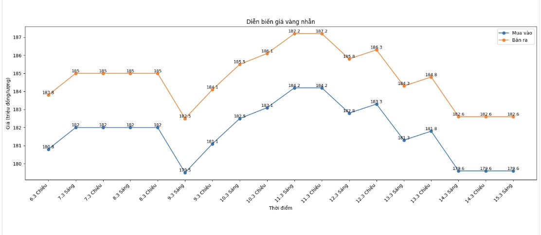 Diễn biến giá vàng nhẫn những phiên gần đây. Biểu đồ: Phan Anh
