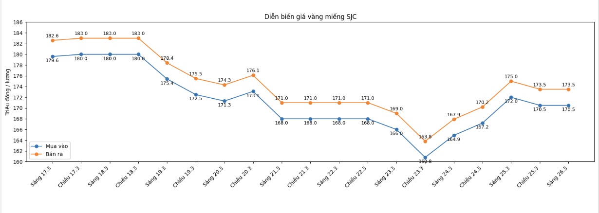 Diễn biến giá vàng SJC những phiên giao dịch gần đây. Biểu đồ: Khương Duy 