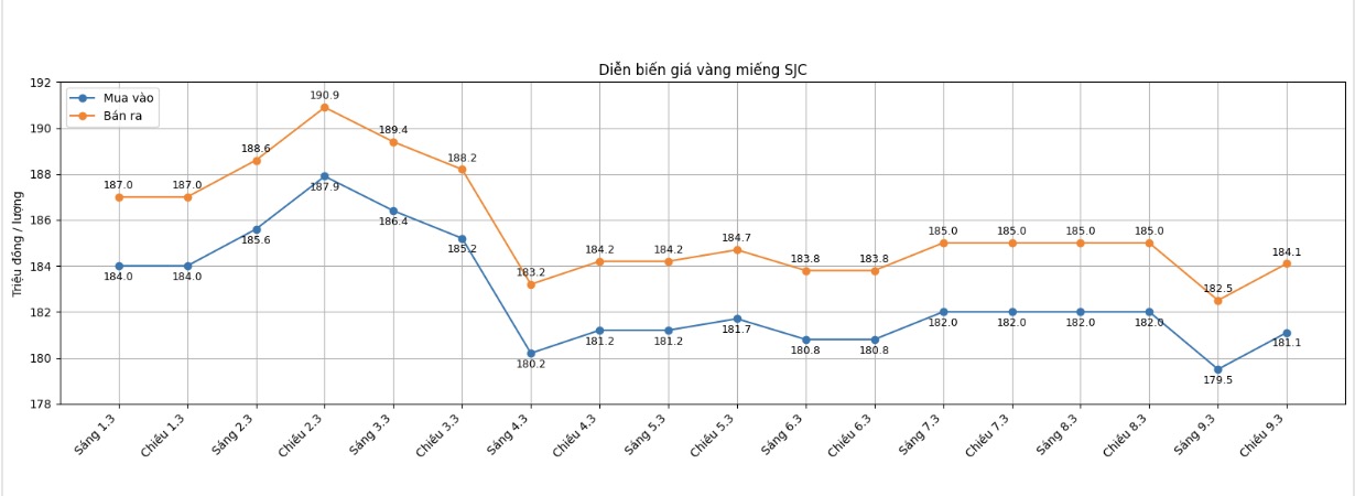 Diễn biến giá vàng SJC những phiên giao dịch gần đây. Biểu đồ: Khương Duy