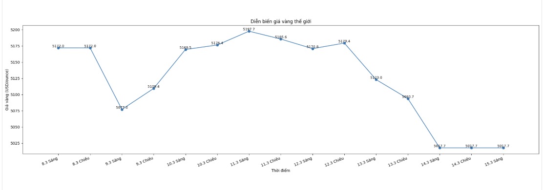 Diễn biến giá vàng thế giới những phiên gần đây. Biểu đồ: Phan Anh