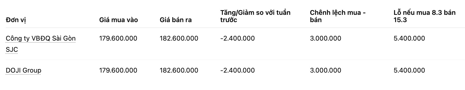 Giá vàng miếng SJC tại một số đơn vị kinh doanh. Đơn vị: đồng/lượng. Bảng: Khương Duy