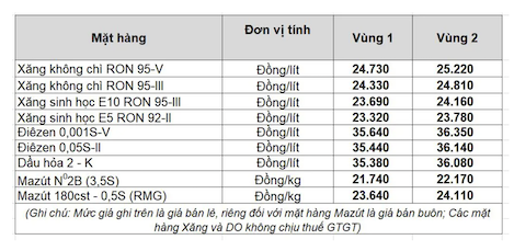 Giá xăng dầu trong nước ngày 31.3 theo bảng giá công bố của Petrolimex.
