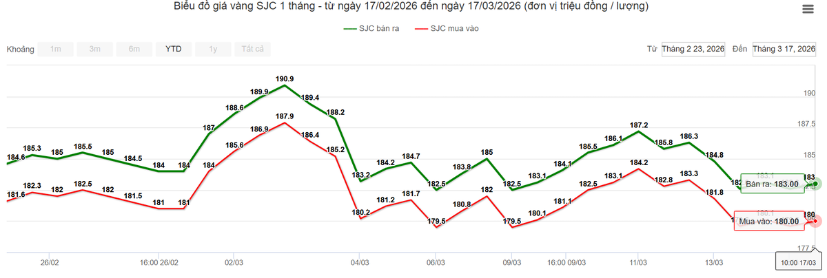 Giá vàng giảm về vùng thấp nhất trong 1 tháng qua- Ảnh 1.