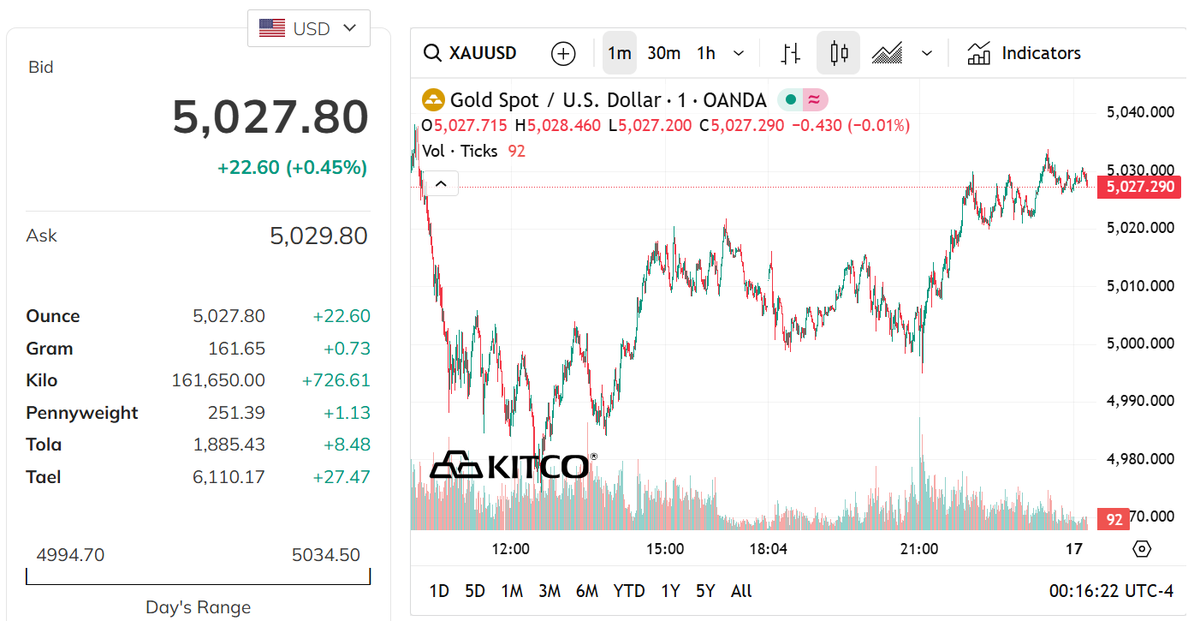 Giá vàng giảm về vùng thấp nhất trong 1 tháng qua- Ảnh 2.