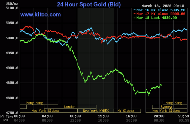 Sáng 19/3: Giá vàng thế giới giảm kỷ lục, vàng trong nước vừa mở cửa đã mất 1 triệu đồng/lượng - Ảnh 1.