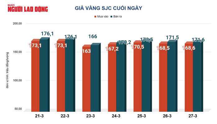 Giá vàng hôm nay, 28-3: Bật tăng trở lại sau chuỗi ngày giảm sâu - Ảnh 2.