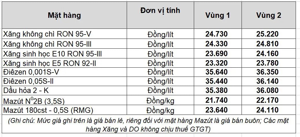 Giá xăng dầu hôm nay 29 3 tại Petrolimex