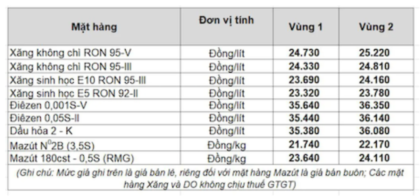 Giá xăng dầu ngày 31/3 giảm mạnh, thị trường trong nước sẽ biến động ra sao? - Ảnh 2.