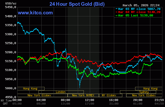 Live 24hrs gold chart