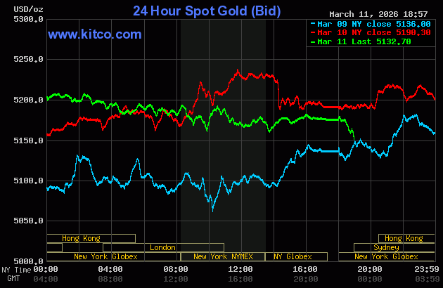 Live 24hrs gold chart