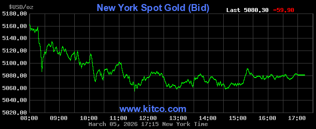 Live New York gold Chart
