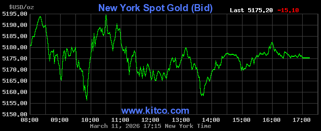 Live New York gold Chart