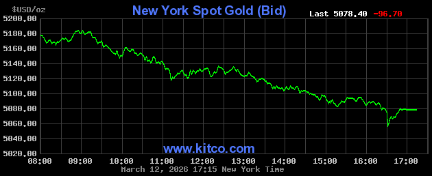 Live New York gold Chart