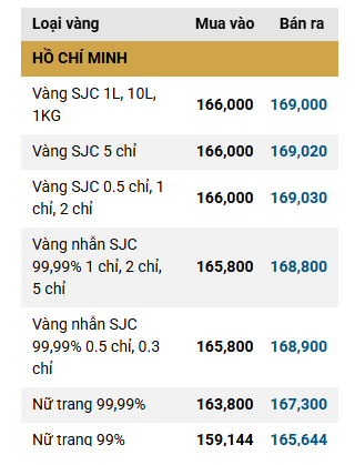 Sáng 24/3: Giá vàng SJC, giá vàng nhẫn trơn đồng loạt tăng vọt - Ảnh 1.