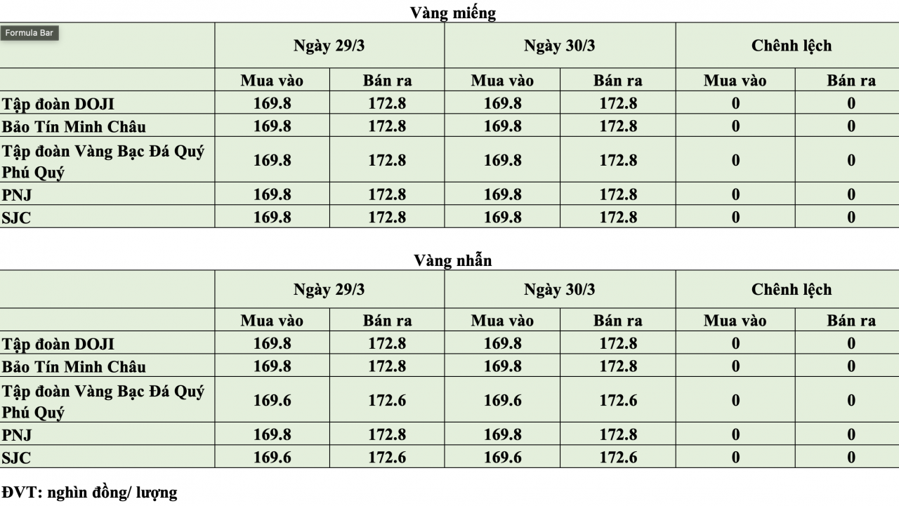 Giá vàng hôm nay ngày 30/3: Giá vàng trong nước duy trì quanh ngưỡng 169,8 - 172,8 triệu đồng/lượng
