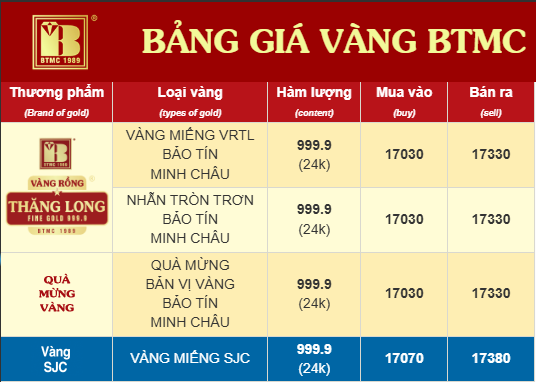 Chiều 30/3: Giá vàng SJC, vàng nhẫn trơn tiếp tục tăng, trở lại mốc 170 triệu đồng/lượng - Ảnh 1.