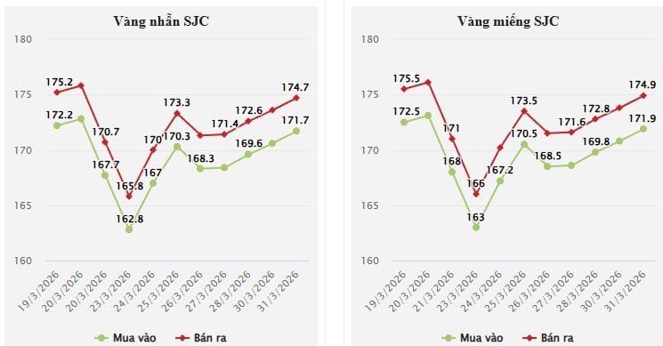 Trước đó, ngay khi mở cửa lúc 8h31’, thị trường ghi nhận mức tăng mạnh. Giá vàng miếng SJC bật tăng tới 3,1 triệu đồng/lượng, lên 175 – 178 triệu đồng/lượng. 
