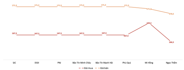 Giá mua, bán vàng miếng SJC tại các thương hiệu trong phiên sáng 9/4. Nguồn: VnEconomy tổng hợp từ bảng giá các doanh nghiệp