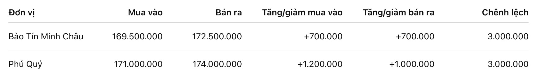 Giá vàng nhẫn trơn tại một số đơn vị kinh doanh. Đơn vị: đồng/lượng. Bảng: Khương Duy