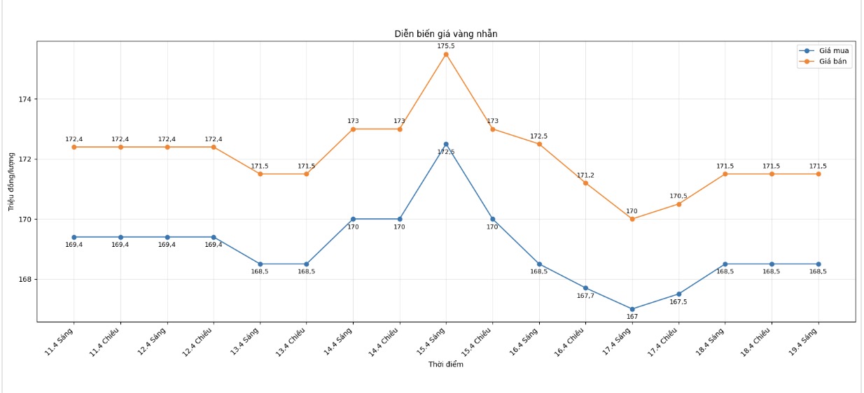 Diễn biến giá vàng nhẫn những phiên gần đây. Biểu đồ: Như Hạ 