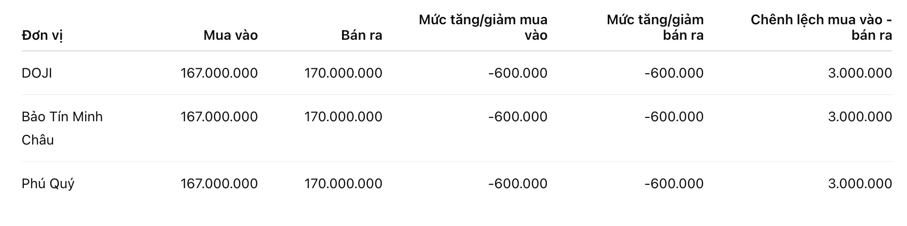 Giá vàng nhẫn trơn tại một số đơn vị kinh doanh. Đơn vị: đồng/lượng. Bảng: Khương Duy