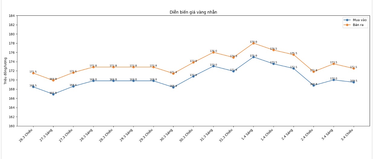Diễn biến giá vàng nhẫn những phiên giao dịch gần đây. Biểu đồ: Khương Duy