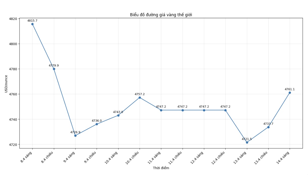 Diễn biến giá vàng thế giới những phiên giao dịch gần đây. Biểu đồ: Khương Duy