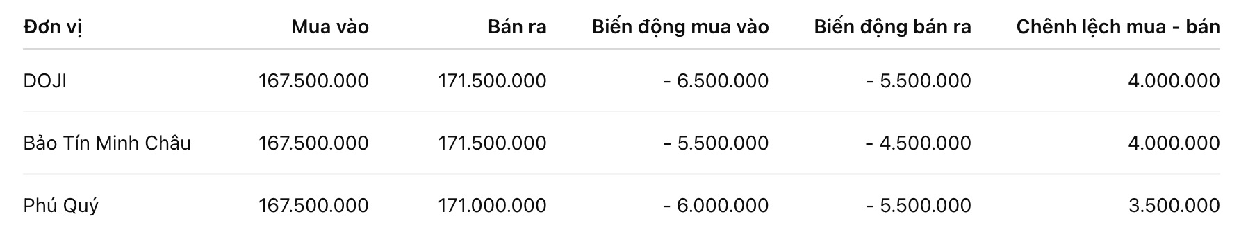 Giá vàng nhẫn trơn tại một số đơn vị kinh doanh. Đơn vị: đồng/lượng. Bảng: Khương Duy