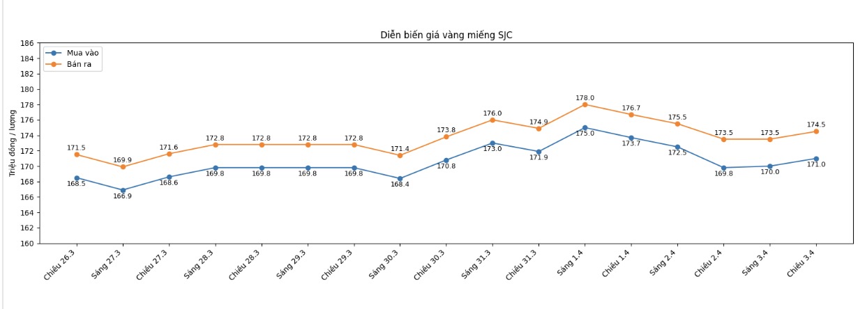Diễn biến giá vàng SJC những phiên giao dịch gần đây. Biểu đồ: Khương Duy
