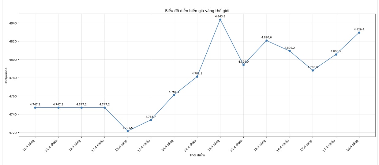 Diễn biến giá vàng thế giới những phiên giao dịch gần đây. Biểu đồ: Khương Duy