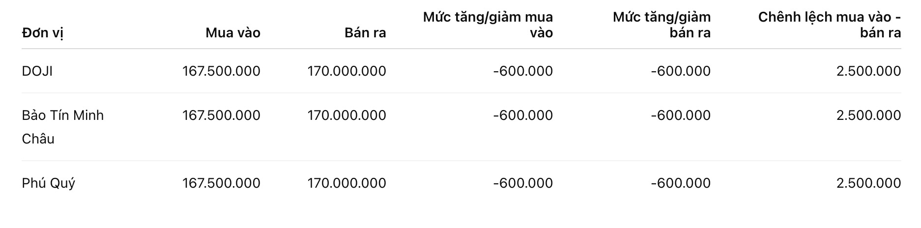 Giá vàng miếng SJC tại một số đơn vị kinh doanh. Đơn vị: đồng/lượng. Bảng: Khương Duy
