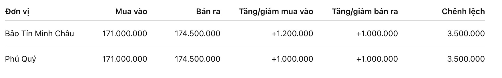 Giá vàng miếng SJC tại một số đơn vị kinh doanh. Đơn vị: đồng/lượng. Bảng: Khương Duy