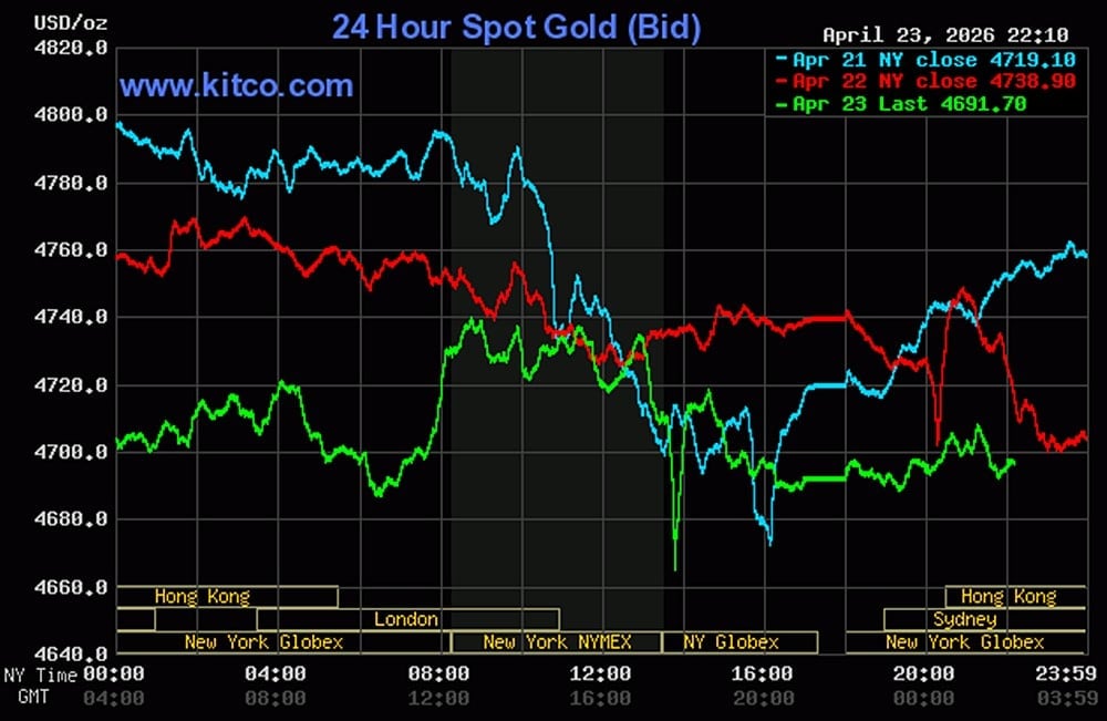 Biểu đồ giá vàng hôm nay 24/4/2026 trên thế giới mới nhất (lúc 9h00). Ảnh: Kitco