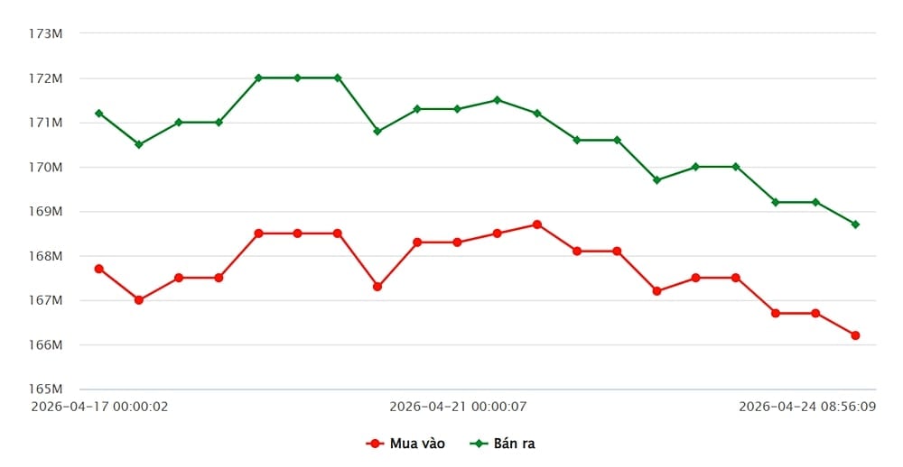 Biểu đồ giá vàng 9999 mới nhất ngày 24/4 tại Công ty SJC (lúc 9h00). Ảnh: SJC