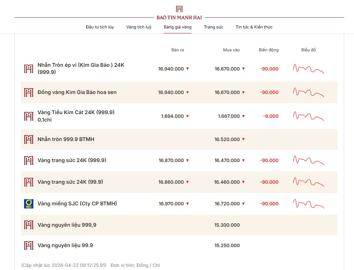Giá vàng lao dốc! - Ảnh 2.