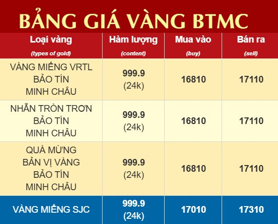 Giá vàng giảm mạnh, vàng miếng SJC tại Bảo Tín Minh Châu "bốc hơi" - Ảnh 2.