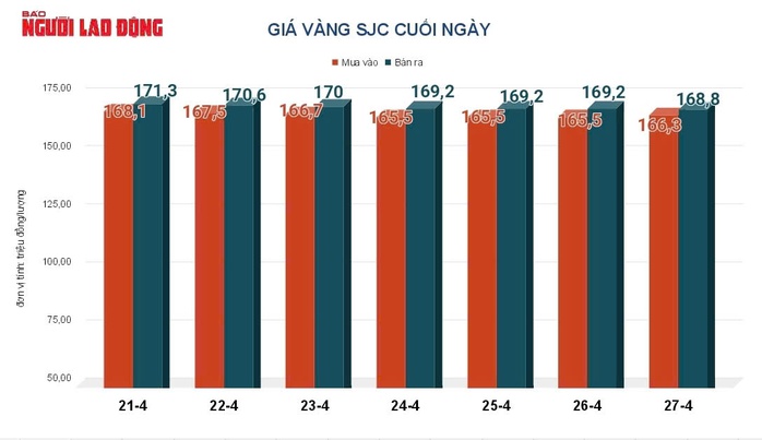 Giá vàng hôm nay, 28-4: Sụt giảm mạnh - Ảnh 2.