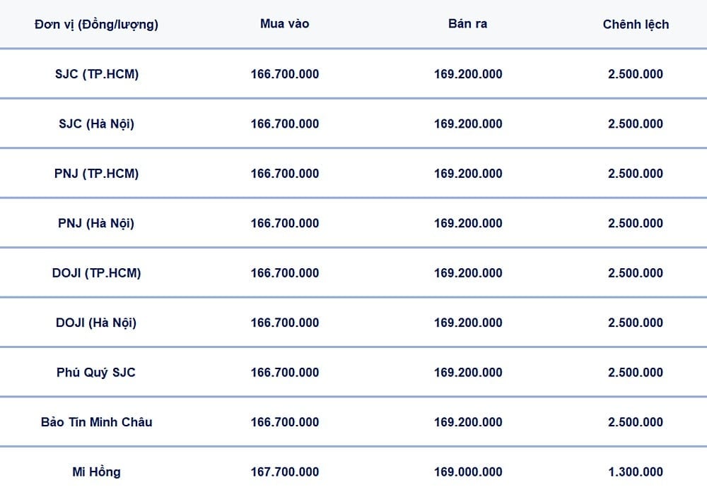 Bảng giá vàng 9999, SJC, Mi Hồng, DOJI, PNJ, Phú Quý, BTMC hôm nay 24/4/2026