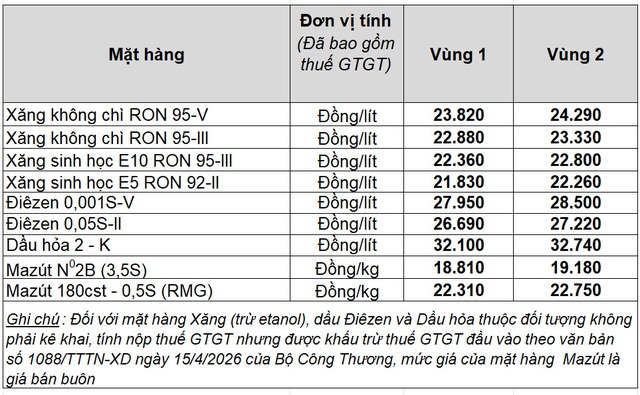 Giá xăng dầu hôm nay 28.4.2026: Xăng trong nước điều chỉnh trước lễ thế nào?- Ảnh 2.