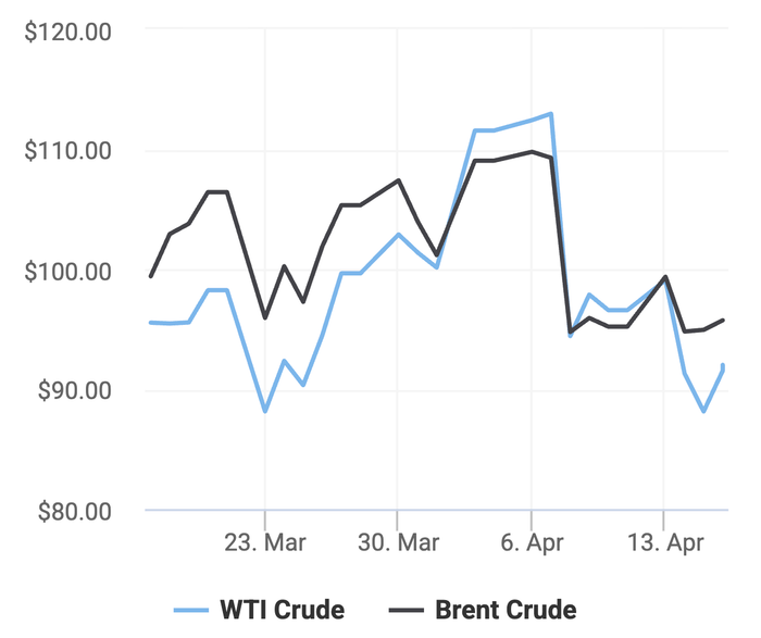 Xu hướng giá dầu thô Brent và giá dầu thô WTI trong 30 ngày gần đây. (Theo số liệu từ Oilprice)